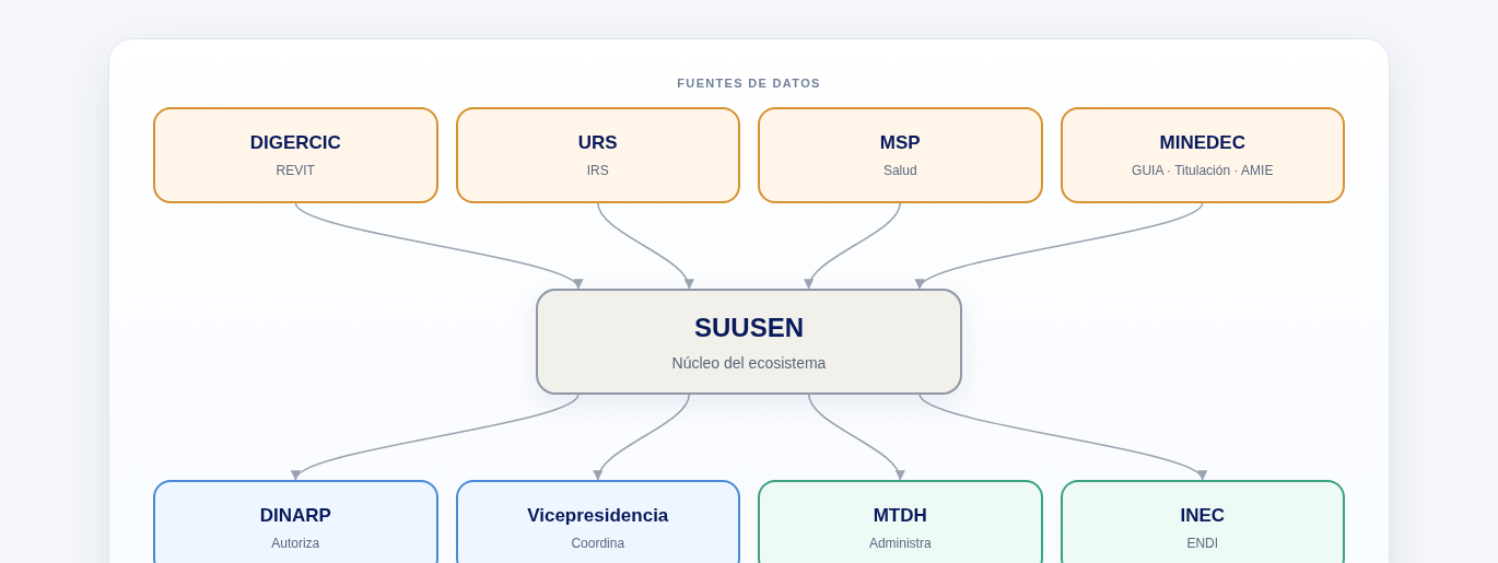 Ecosistema institucional del SUUSEN